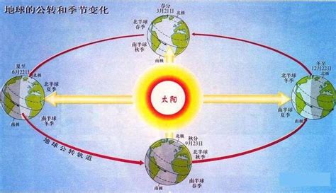 水口意思 南北半球季節相反